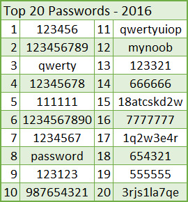 Top-20-password-2016.png