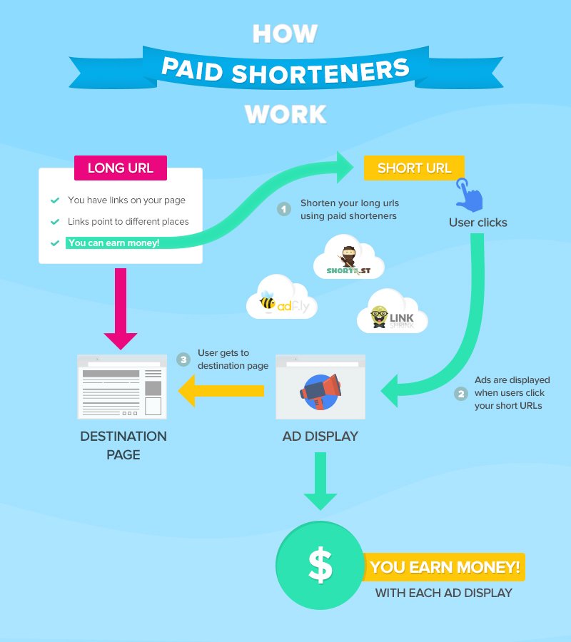 how-shorteners-work-infographics.jpg