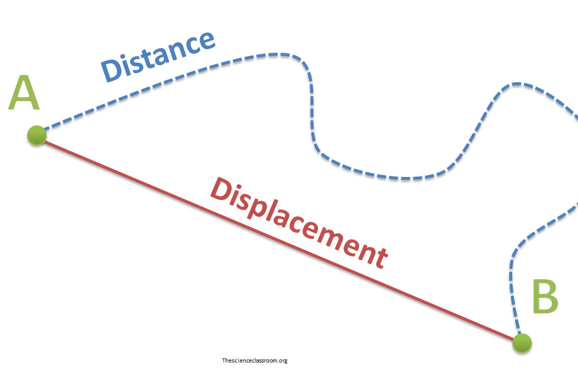 distance-and-displacement-1152x734.png